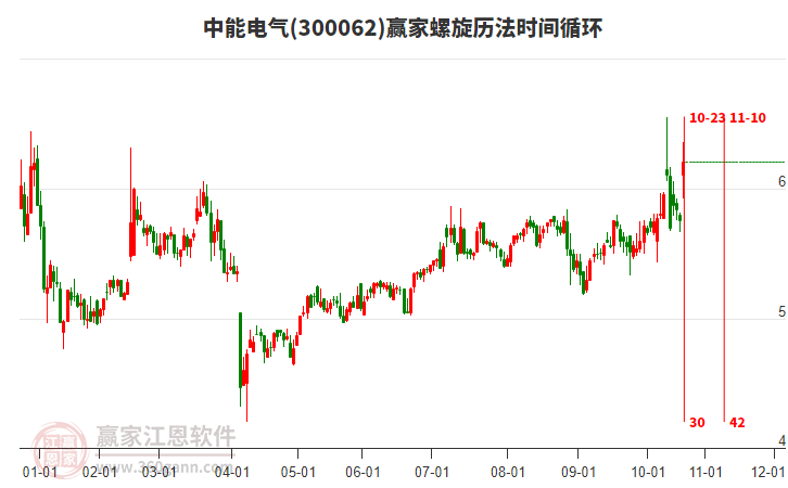 300062中能電氣螺旋歷法時(shí)間循環(huán)工具