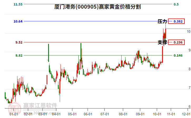 000905廈門港務(wù)黃金價格分割工具