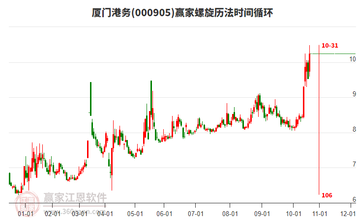 000905廈門港務(wù)螺旋歷法時間循環(huán)工具