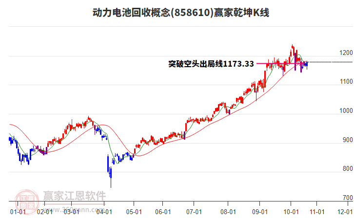 858610動力電池回收贏家乾坤K線工具