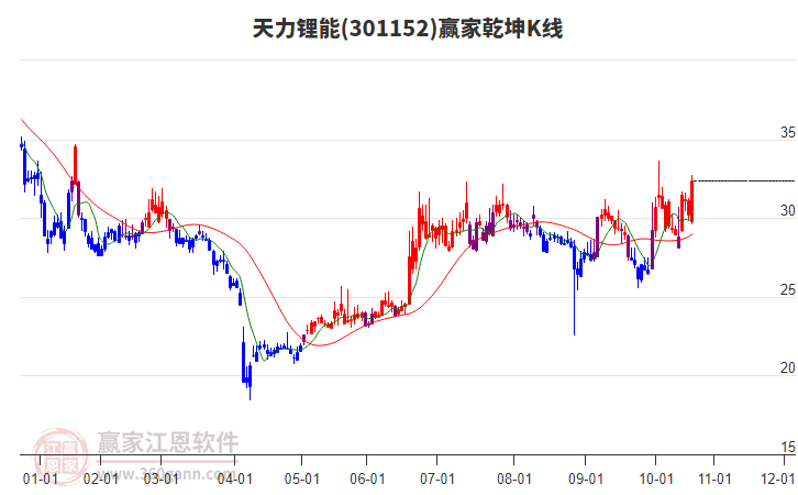 301152天力鋰能贏家乾坤K線工具