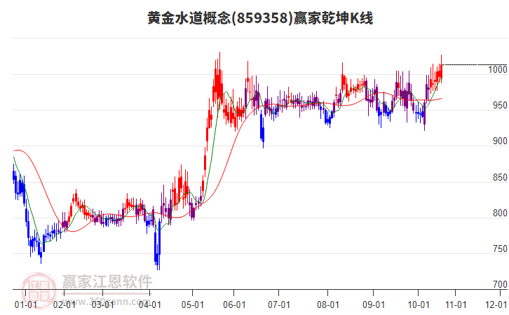 859358黃金水道贏家乾坤K線工具 859358黃金水道贏家乾坤K線工具