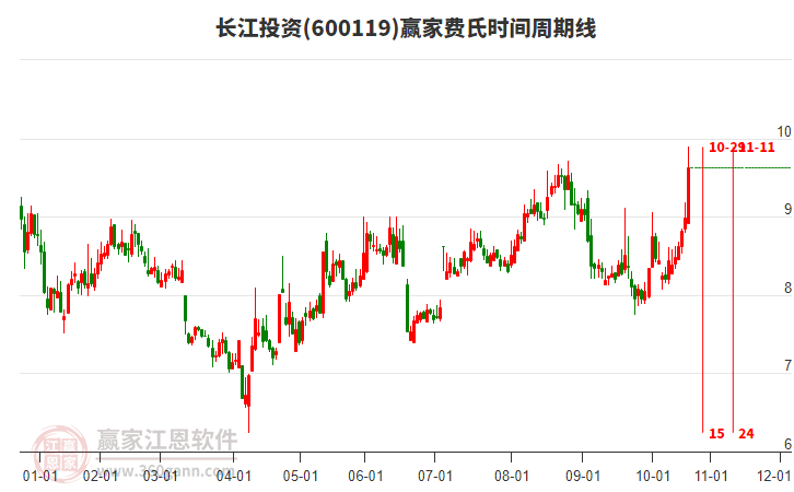 600119長(zhǎng)江投資費(fèi)氏時(shí)間周期線工具 600119長(zhǎng)江投資費(fèi)氏時(shí)間周期線工具