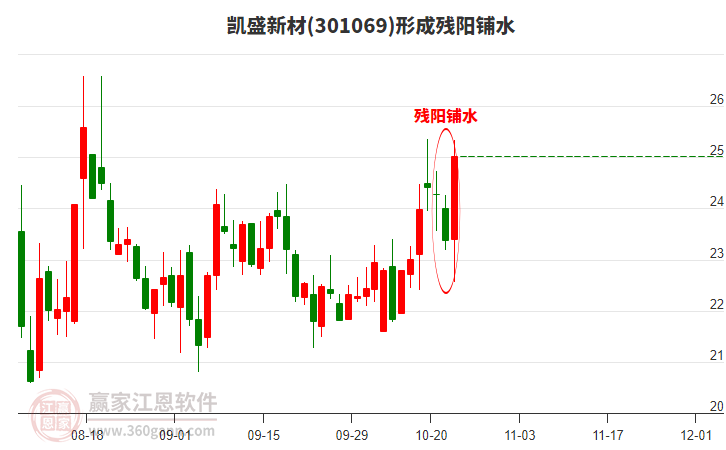 凱盛新材(301069)形成殘陽鋪水形態(tài) 凱盛新材(301069)形成殘陽鋪水形態(tài)