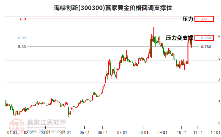 300300海峽創(chuàng)新黃金價格回調(diào)支撐位工具