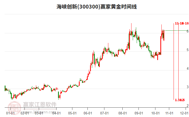 300300海峽創(chuàng)新黃金時間周期線工具