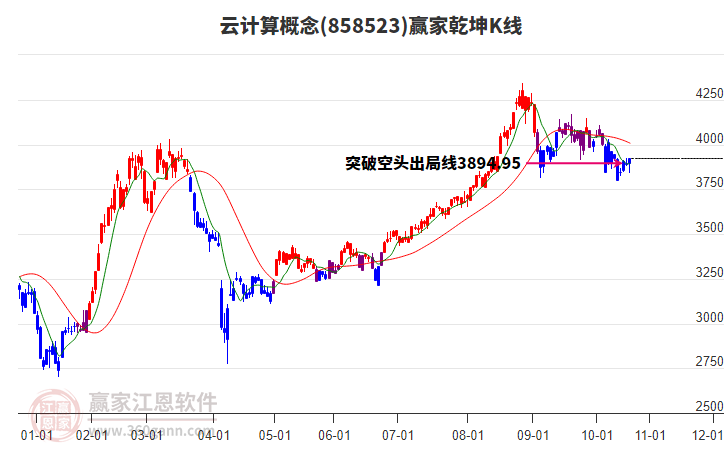 858523云計(jì)算贏家乾坤K線工具