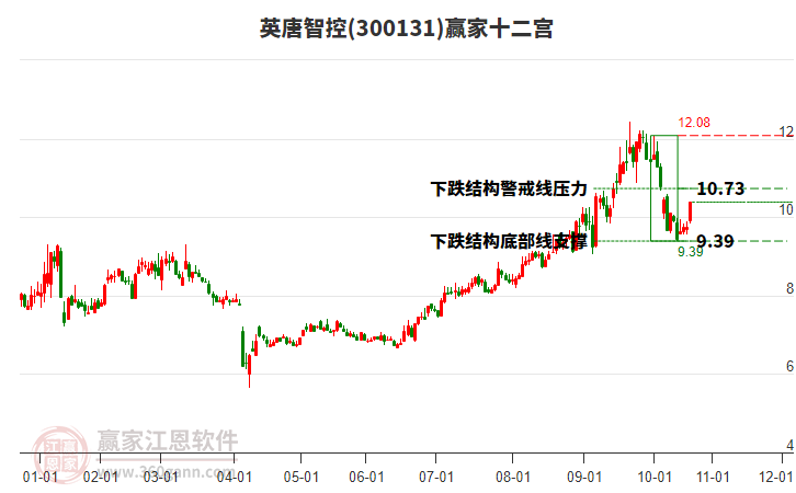 300131英唐智控贏家十二宮工具