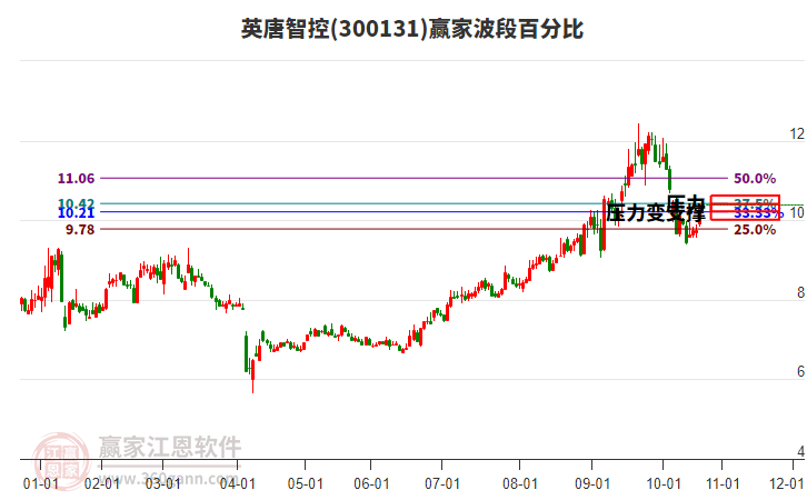 300131英唐智控波段百分比工具
