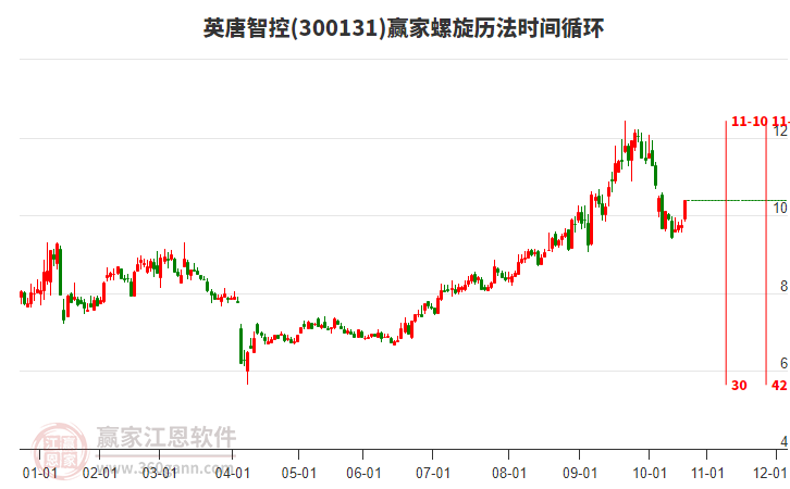 300131英唐智控螺旋歷法時(shí)間循環(huán)工具