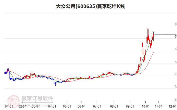 600635大眾公用贏家乾坤K線工具 600635大眾公用贏家乾坤K線工具