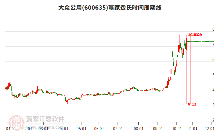 600635大眾公用費(fèi)氏時(shí)間周期線工具 600635大眾公用費(fèi)氏時(shí)間周期線工具