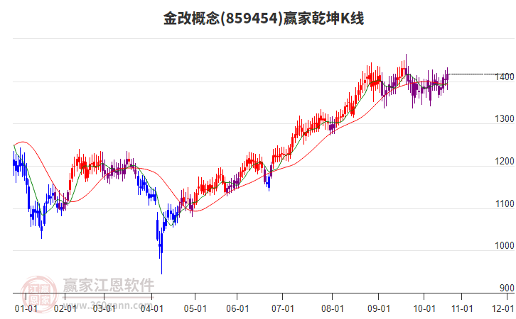 859454金改贏家乾坤K線(xiàn)工具