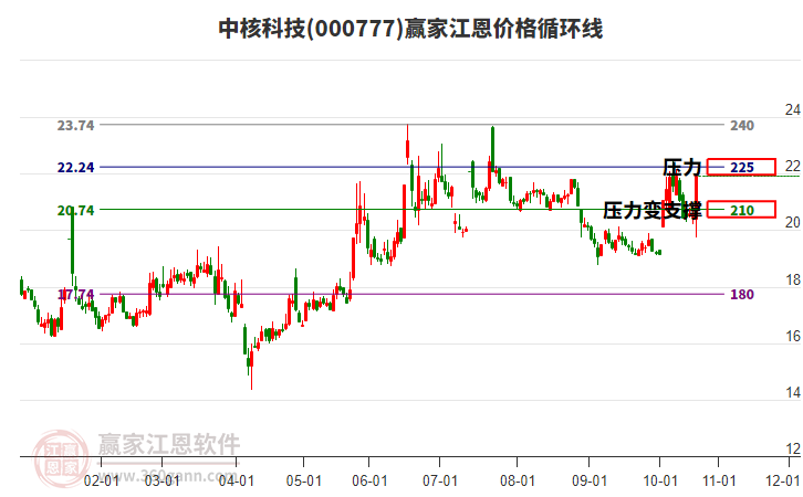 000777中核科技江恩價(jià)格循環(huán)線(xiàn)工具