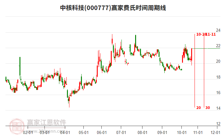 000777中核科技費(fèi)氏時(shí)間周期線(xiàn)工具