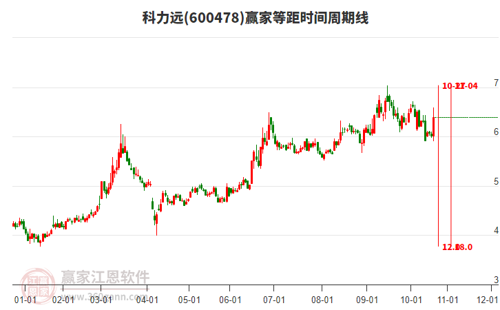 600478科力遠(yuǎn)等距時間周期線工具