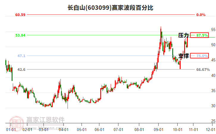 603099長白山波段百分比工具 603099長白山波段百分比工具