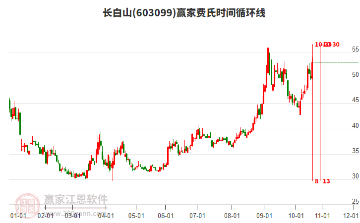 603099長白山費氏時間循環(huán)線工具 603099長白山費氏時間循環(huán)線工具