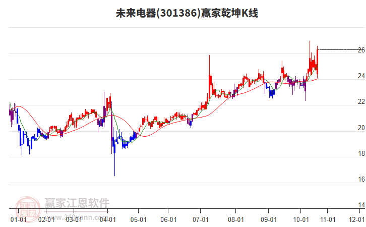 301386未來電器贏家乾坤K線工具 301386未來電器贏家乾坤K線工具