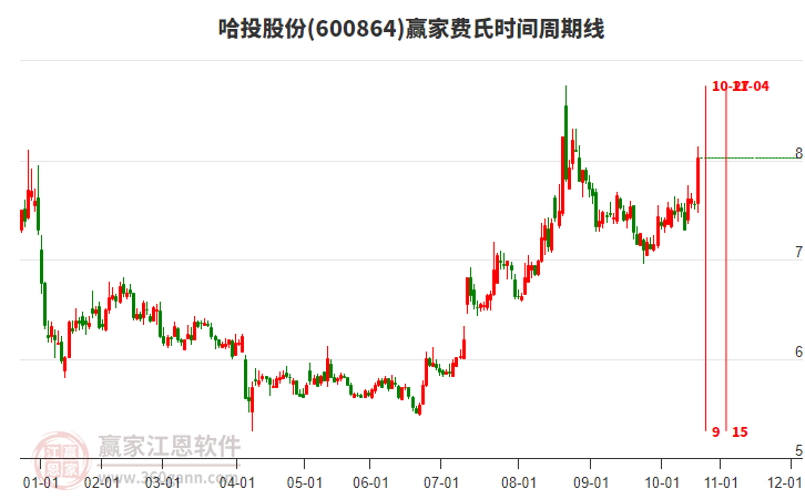 600864哈投股份費(fèi)氏時(shí)間周期線工具
