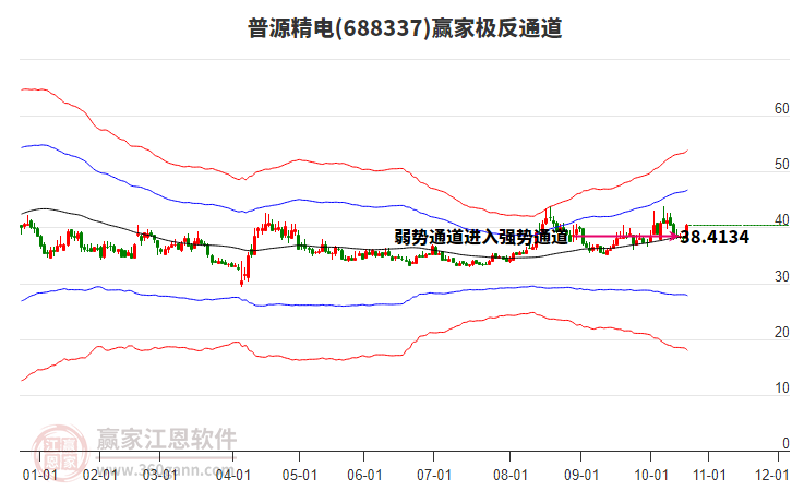 688337普源精電贏家極反通道工具