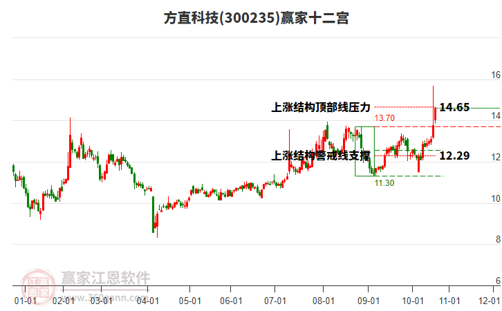 300235方直科技贏家十二宮工具