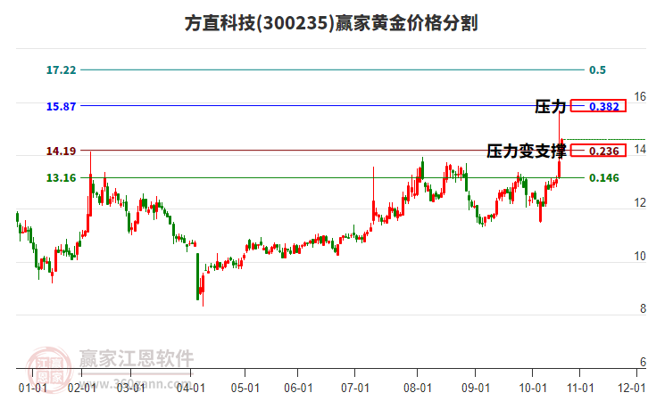 300235方直科技黃金價格分割工具