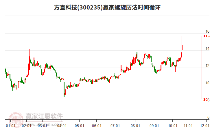 300235方直科技螺旋歷法時間循環(huán)工具