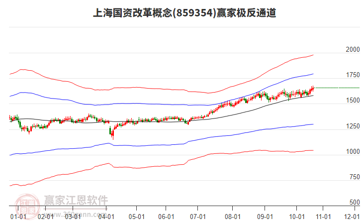 859354上海國資改革贏家極反通道工具