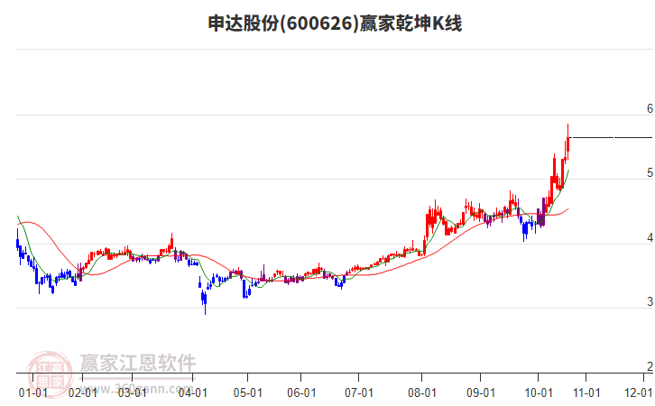 600626申達股份贏家乾坤K線工具
