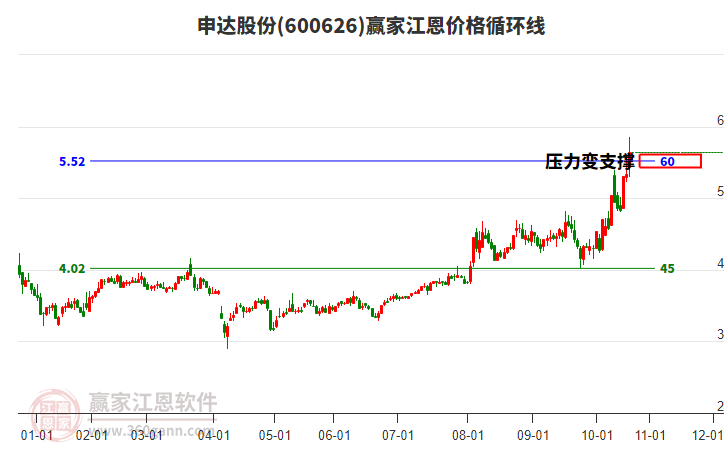 600626申達股份江恩價格循環(huán)線工具