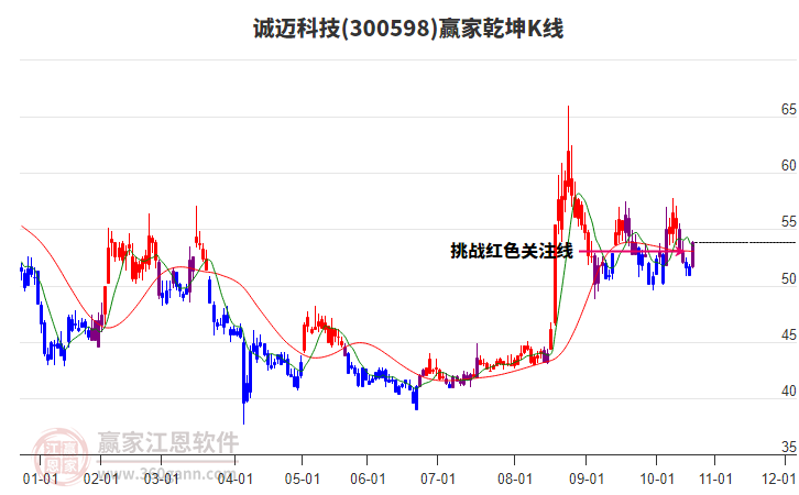 300598誠邁科技贏家乾坤K線工具 300598誠邁科技贏家乾坤K線工具