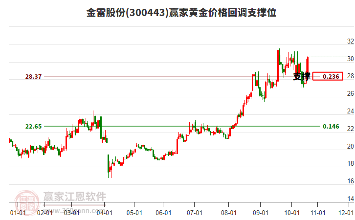 300443金雷股份黃金價(jià)格回調(diào)支撐位工具 300443金雷股份黃金價(jià)格回調(diào)支撐位工具