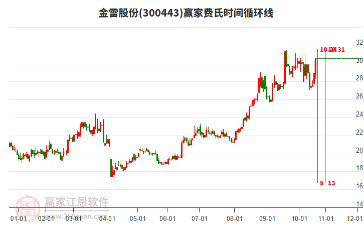 300443金雷股份費(fèi)氏時(shí)間循環(huán)線工具 300443金雷股份費(fèi)氏時(shí)間循環(huán)線工具
