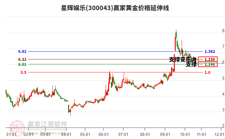 300043星輝娛樂黃金價格延伸線工具
