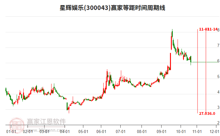300043星輝娛樂等距時間周期線工具
