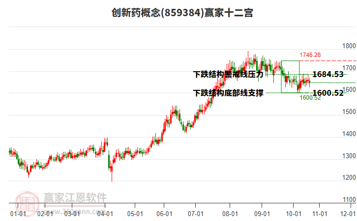 859384創(chuàng)新藥贏家十二宮工具