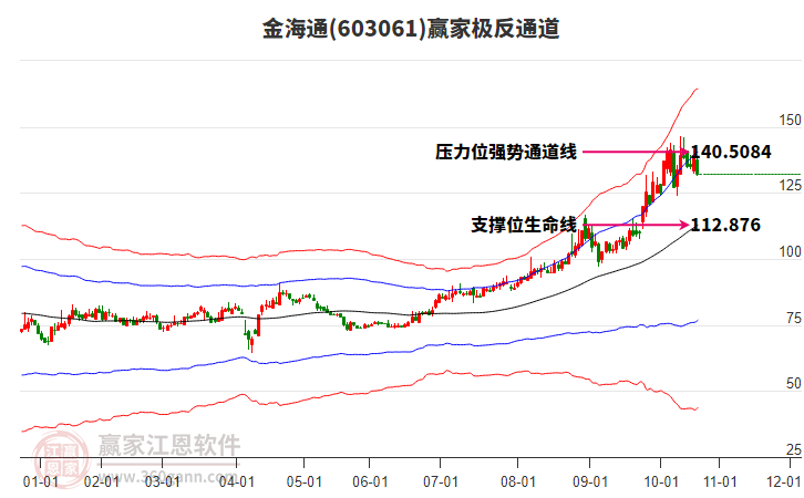 603061金海通贏家極反通道工具 603061金海通贏家極反通道工具