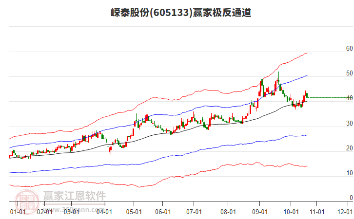 605133嶸泰股份贏家極反通道工具
