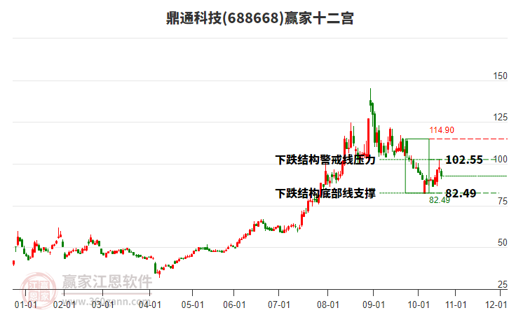 688668鼎通科技贏家十二宮工具