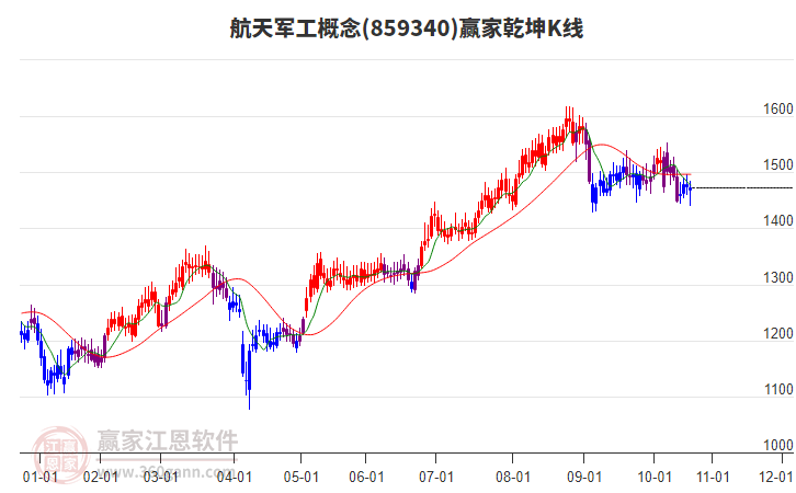 859340航天軍工贏家乾坤K線工具