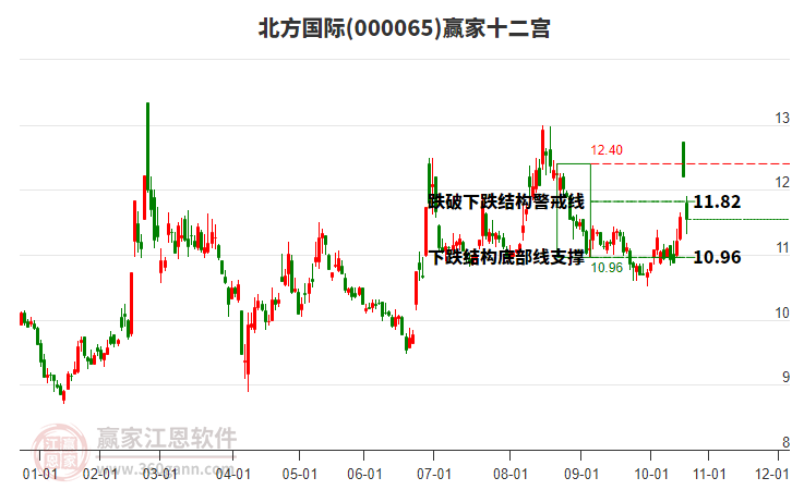 000065北方國際贏家十二宮工具