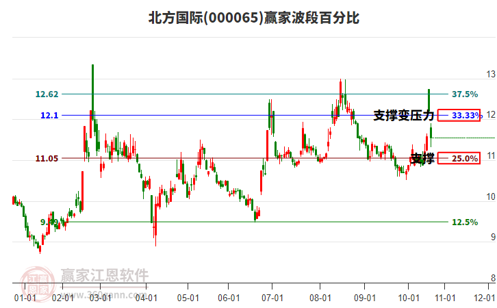 000065北方國際波段百分比工具