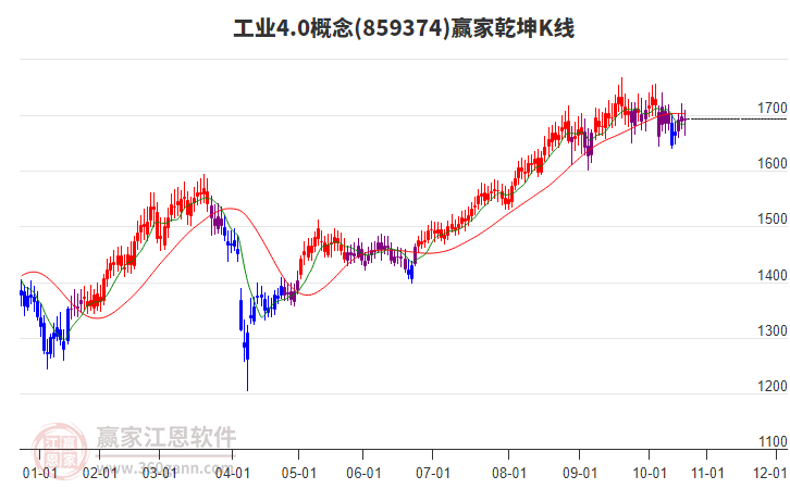 859374工業(yè)4.0贏家乾坤K線工具