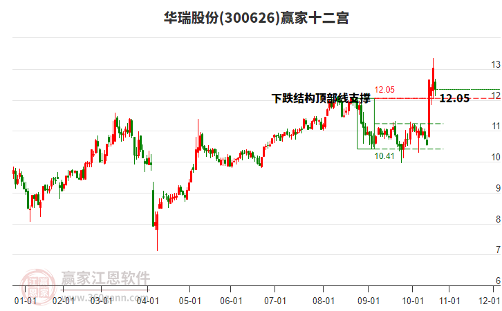 300626華瑞股份贏家十二宮工具