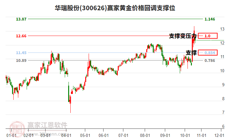 300626華瑞股份黃金價格回調支撐位工具