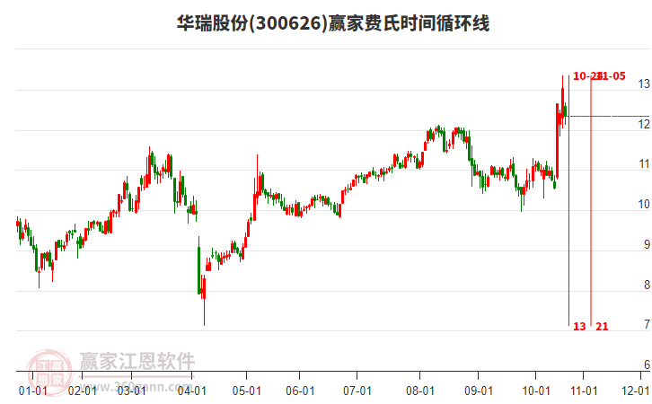 300626華瑞股份費氏時間循環(huán)線工具