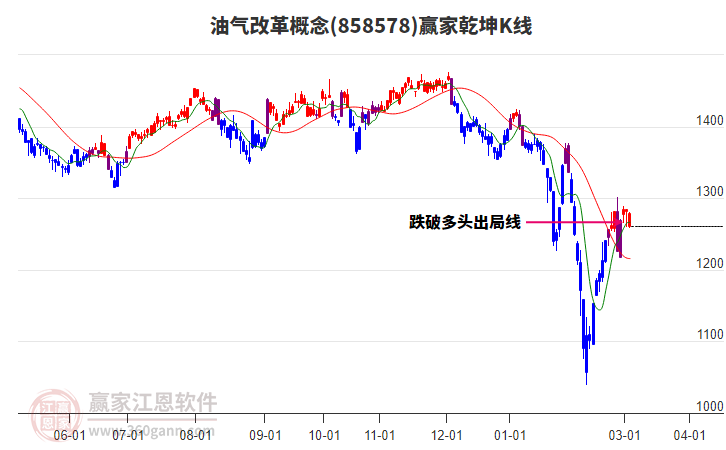 858578油氣改革贏家乾坤K線工具