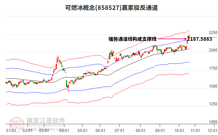 858527可燃冰贏家極反通道工具