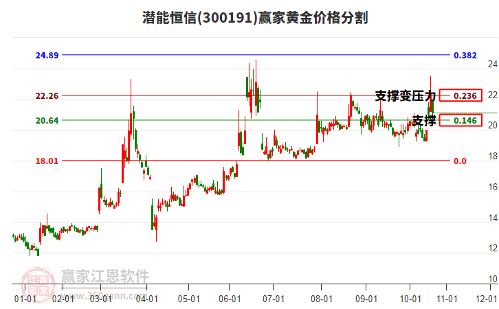 300191潛能恒信黃金價格分割工具
